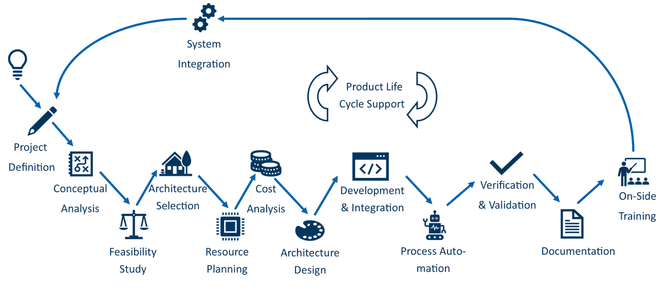 rsyocto product development life cycle diagram