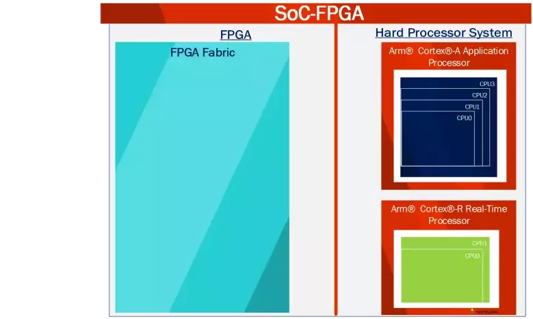 SoC FPGA general Diagram #1