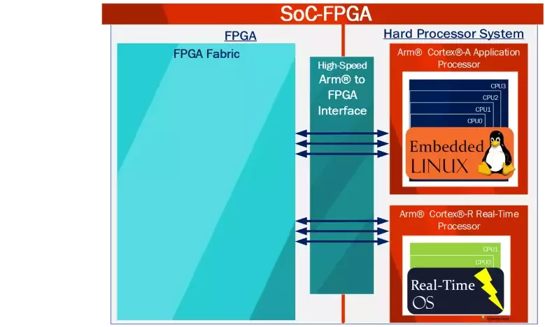 SoC FPGA general Diagram #2