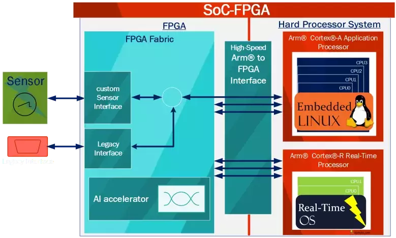SoC FPGA general Diagram #5