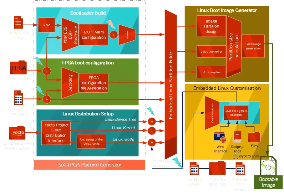 rsyocto Embedded Linux Distribution Design Flow Diagram