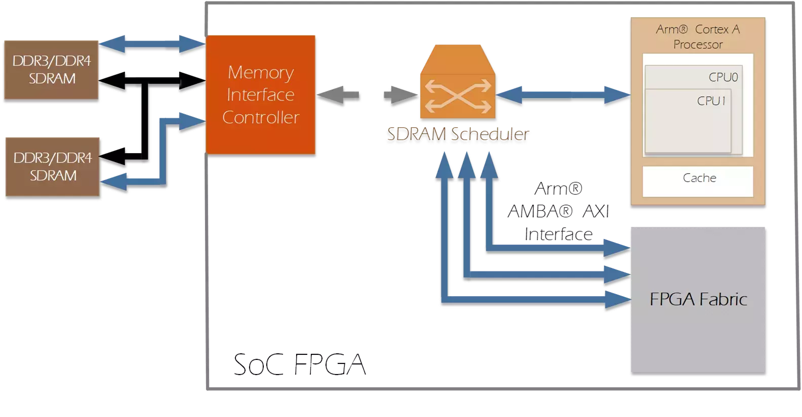 Shared Memory SoC FPGA system